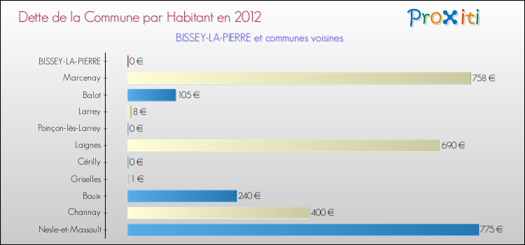 Dette par habitant de la commune en 2012 pour BISSEY-LA-PIERRE et les communes proches Comparaison de la dette par habitant de la commune en 2012 pour BISSEY-LA-PIERRE et les communes voisines