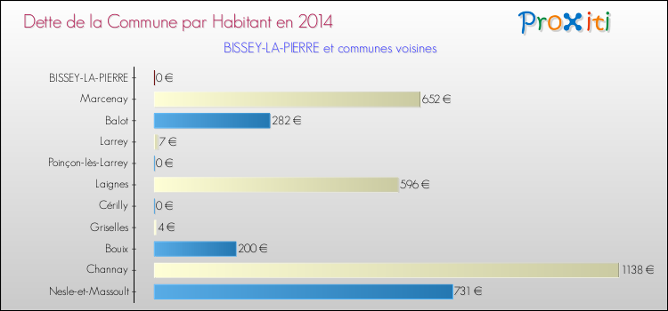 Dette par habitant de la commune en 2014 pour BISSEY-LA-PIERRE et les communes proches Comparaison de la dette par habitant de la commune en 2014 pour BISSEY-LA-PIERRE et les communes voisines