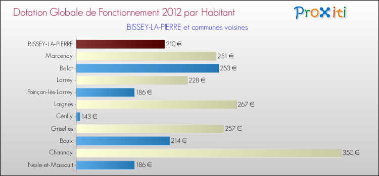 Montant des dotations globales de fonctionnement DGF par Habitant pour BISSEY-LA-PIERRE et les communes proches Comparaison des des dotations globales de fonctionnement DGF par habitant pour BISSEY-LA-PIERRE et les communes voisines