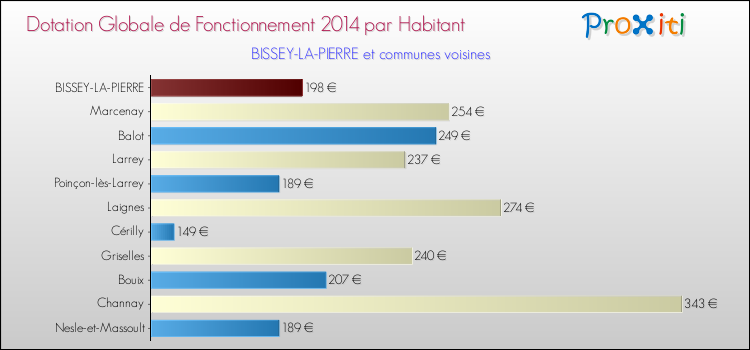 Montant des dotations globales de fonctionnement DGF par Habitant pour BISSEY-LA-PIERRE et les communes proches en 2014. Comparaison des des dotations globales de fonctionnement DGF par habitant pour BISSEY-LA-PIERRE et les communes voisines en 2014.