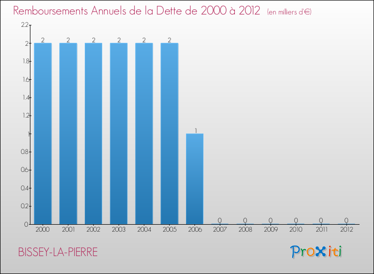Evolution de l'annuité de la dette pour la commune de BISSEY-LA-PIERRE de 2000 à 2012 Annuités de la dette pour BISSEY-LA-PIERRE de 2000 à 2012
