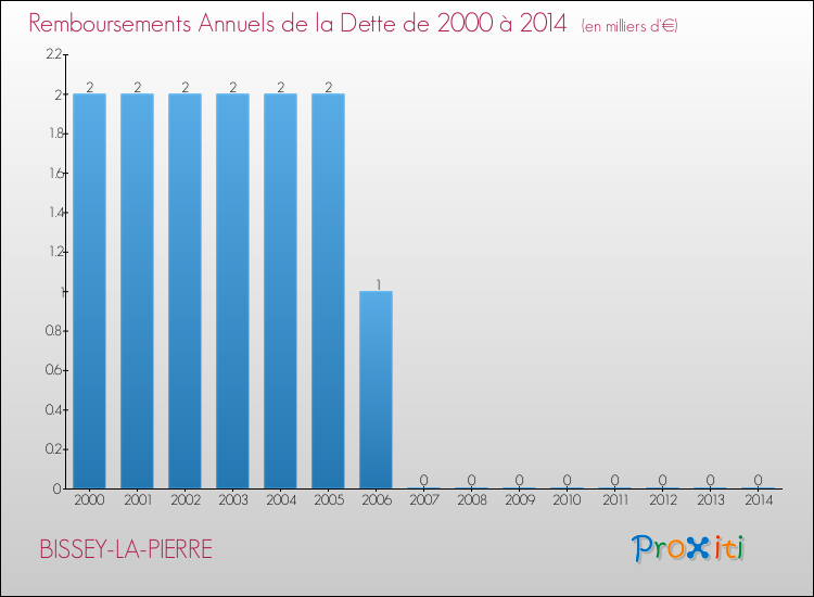 Evolution de l'annuité de la dette pour la commune de BISSEY-LA-PIERRE de 2000 à 2014 Annuités de la dette pour BISSEY-LA-PIERRE de 2000 à 2014
