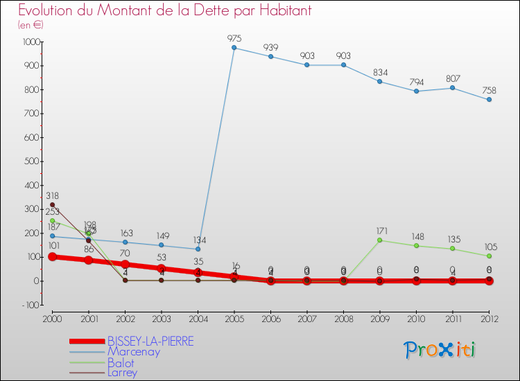 Evolution de la dette par habitant pour la commune de BISSEY-LA-PIERRE et les communes proches de 2000 à 2012 Comparaison de la dette par habitant pour BISSEY-LA-PIERRE et les communes voisines de 2000 à 2012