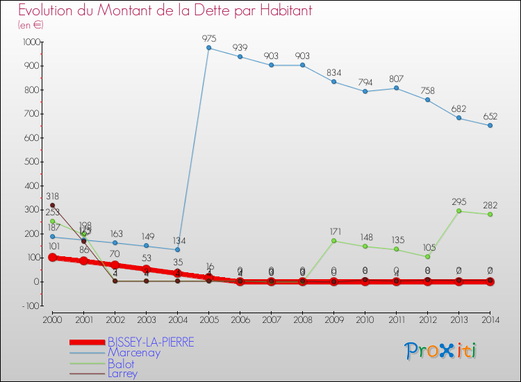 Evolution de la dette par habitant pour la commune de BISSEY-LA-PIERRE et les communes proches de 2000 à 2014 Comparaison de la dette par habitant pour BISSEY-LA-PIERRE et les communes voisines de 2000 à 2014