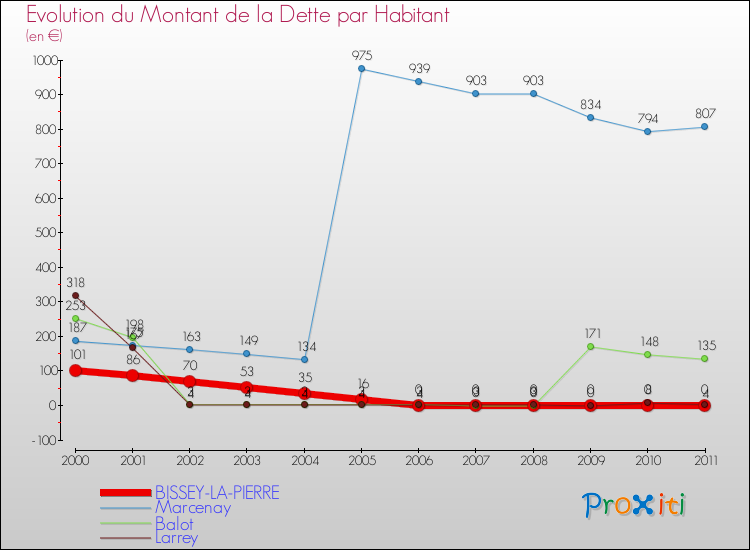 Evolution de la dette par habitant pour la commune de BISSEY-LA-PIERRE et les communes proches Comparaison de la dette par habitant pour BISSEY-LA-PIERRE et les communes voisines