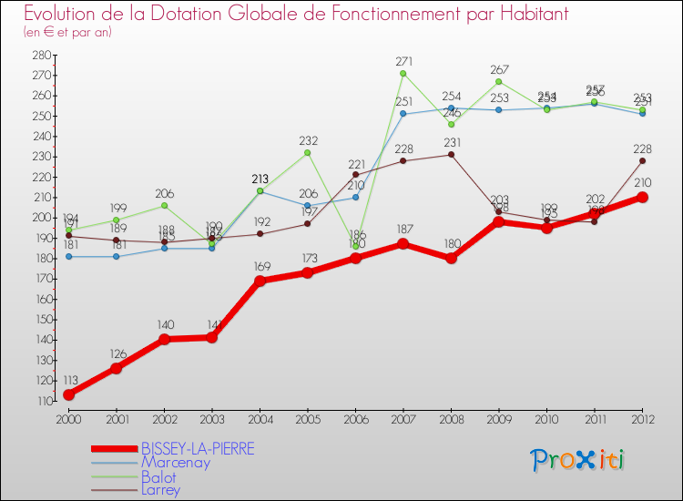 Evolution et montant de la dotation globale de fonctionnement par Habitant pour BISSEY-LA-PIERRE et les communes proches Comparaison des dotations globales de fonctionnement par habitant pour BISSEY-LA-PIERRE et les communes voisines