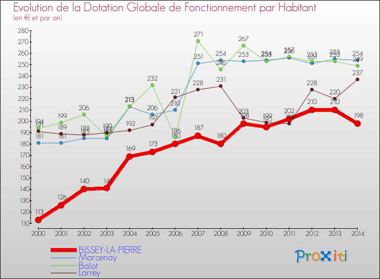 Evolution et montant de la dotation globale de fonctionnement par Habitant pour BISSEY-LA-PIERRE et les communes proches de 2000 à 2014. Comparaison des dotations globales de fonctionnement par habitant pour BISSEY-LA-PIERRE et les communes voisines de 2000 à 2014.