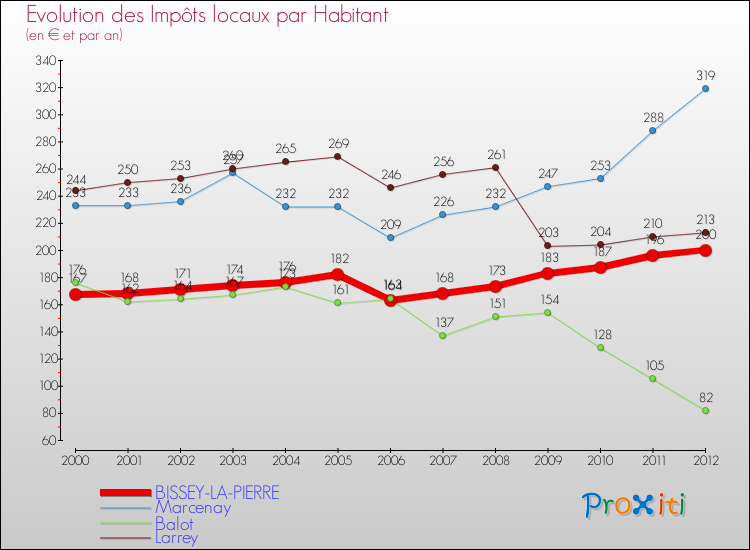 Evolution et montant des impôts locaux par Habitant pour BISSEY-LA-PIERRE et les communes proches Comparaison des impôts locaux par habitant pour BISSEY-LA-PIERRE et les communes voisines
