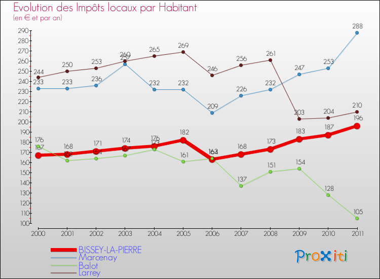 Evolution et montant des impôts locaux par Habitant pour BISSEY-LA-PIERRE et les communes proches Comparaison des impôts locaux par habitant pour BISSEY-LA-PIERRE et les communes voisines