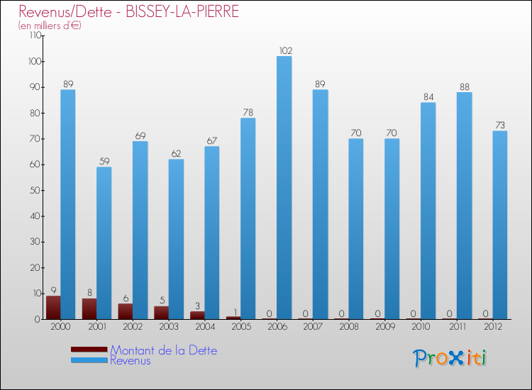 Evolution comparée de la dette et des revenus pour la commune de BISSEY-LA-PIERRE de 2000 à 2012 Comparaison de la dette et des revenus pour BISSEY-LA-PIERRE de 2000 à 2012