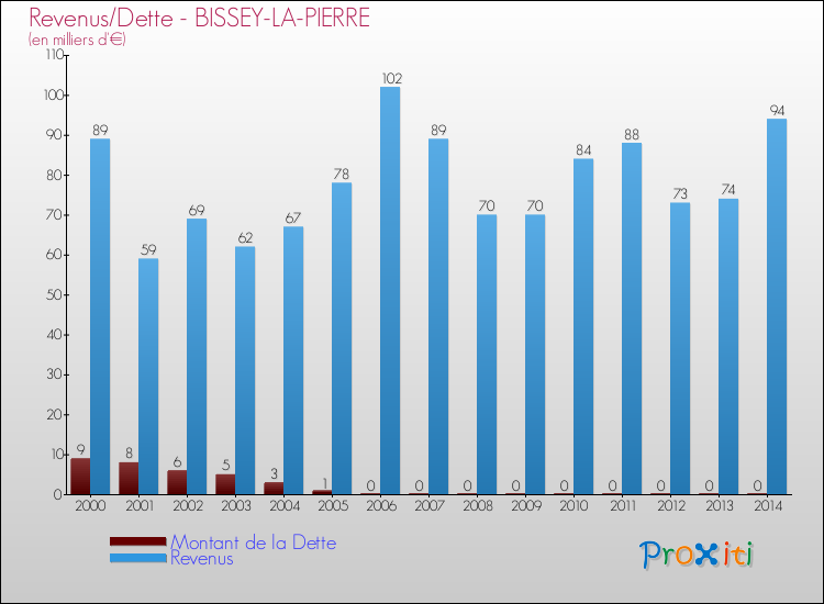 Evolution comparée de la dette et des revenus pour la commune de BISSEY-LA-PIERRE de 2000 à 2014 Comparaison de la dette et des revenus pour BISSEY-LA-PIERRE de 2000 à 2014