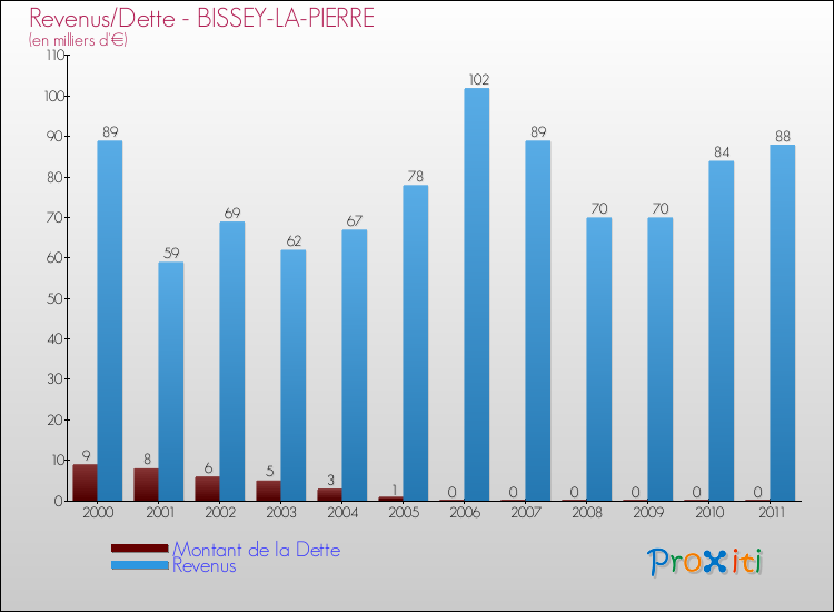 Evolution comparée de la dette et des revenus pour la commune de BISSEY-LA-PIERRE de 2000 à 2011 Comparaison de la dette et des revenus pour BISSEY-LA-PIERRE de 2000 à 2011