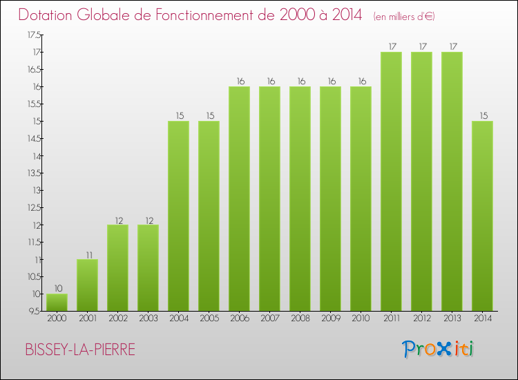 Evolution du montant de la Dotation Globale de Fonctionnement pour la commune de BISSEY-LA-PIERRE de 2000 à 2014 Evolution du montant de la Dotation Globale de Fonctionnement pour BISSEY-LA-PIERRE de 2000 à 2014
