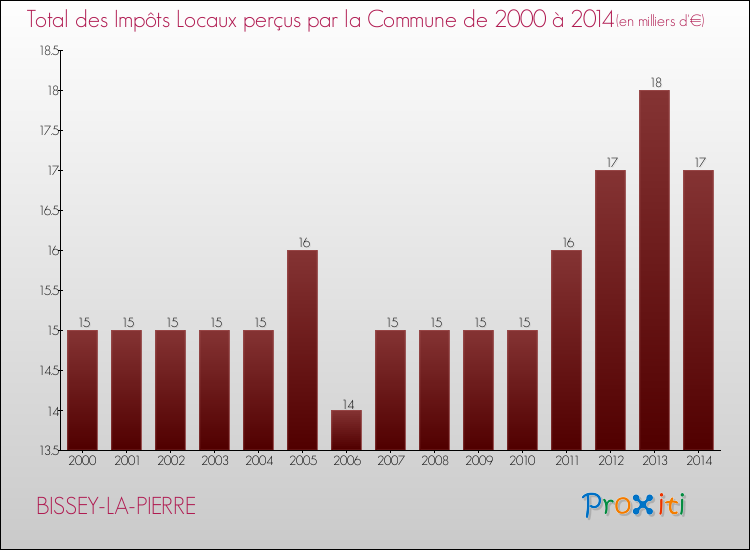 Evolution des Impôts Locaux pour la commune de BISSEY-LA-PIERRE de 2000 à 2014 Evolution des Impôts Locaux pour BISSEY-LA-PIERRE de 2000 à 2014