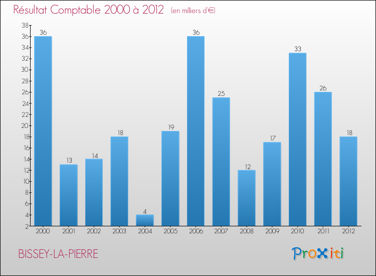 Evolution du résultat comptable pour la commune de BISSEY-LA-PIERRE de 2000 à 2012 Evolution du résultat comptable pour BISSEY-LA-PIERRE de 2000 à 2012