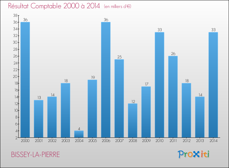 Evolution du résultat comptable pour la commune de BISSEY-LA-PIERRE de 2000 à 2014 Evolution du résultat comptable pour BISSEY-LA-PIERRE de 2000 à 2014
