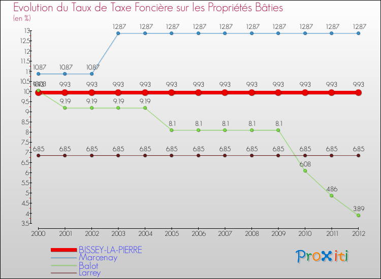 Evolution du taux de la taxe foncière sur le bati pour BISSEY-LA-PIERRE et les communes proches de 2000 à 2012 Comparaison des taux de taxe foncière sur le bati pour BISSEY-LA-PIERRE et les communes voisines de 2000 à 2012