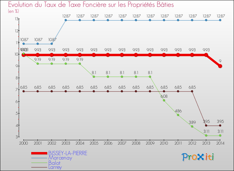 Evolution du taux de la taxe foncière sur le bati pour BISSEY-LA-PIERRE et les communes proches de 2000 à 2014 Comparaison des taux de taxe foncière sur le bati pour BISSEY-LA-PIERRE et les communes voisines de 2000 à 2014