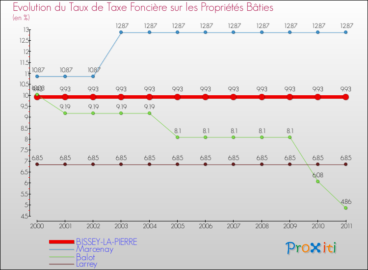 Evolution du taux de la taxe foncière sur le bati pour BISSEY-LA-PIERRE et les communes proches Comparaison des taux de taxe foncière sur le bati pour BISSEY-LA-PIERRE et les communes voisines