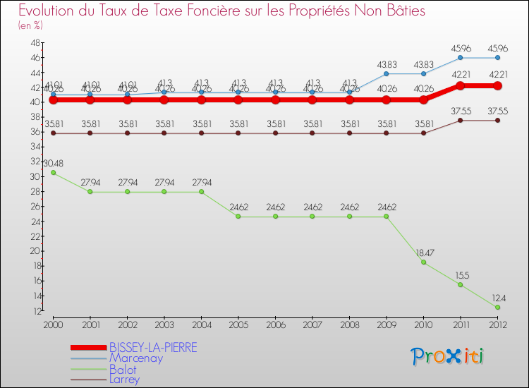 Evolution du taux de la taxe foncière sur les immeubles et terrains non batis pour BISSEY-LA-PIERRE et les communes proches de 2000 à 2012 Comparaison des taux de la taxe foncière sur les immeubles et terrains non batis pour BISSEY-LA-PIERRE et les communes voisines de 2000 à 2012