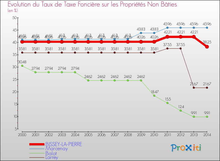Evolution du taux de la taxe foncière sur les immeubles et terrains non batis pour BISSEY-LA-PIERRE et les communes proches de 2000 à 2014 Comparaison des taux de la taxe foncière sur les immeubles et terrains non batis pour BISSEY-LA-PIERRE et les communes voisines de 2000 à 2014