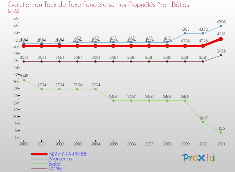 Evolution du taux de la taxe foncière sur les immeubles et terrains non batis pour BISSEY-LA-PIERRE et les communes proches Comparaison des taux de la taxe foncière sur les immeubles et terrains non batis pour BISSEY-LA-PIERRE et les communes voisines