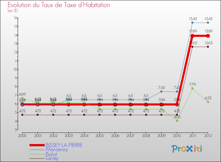 Evolution du taux de la taxe d'habitation pour BISSEY-LA-PIERRE et les communes proches Comparaison des taux de la taxe d'habitation pour BISSEY-LA-PIERRE et les communes voisines