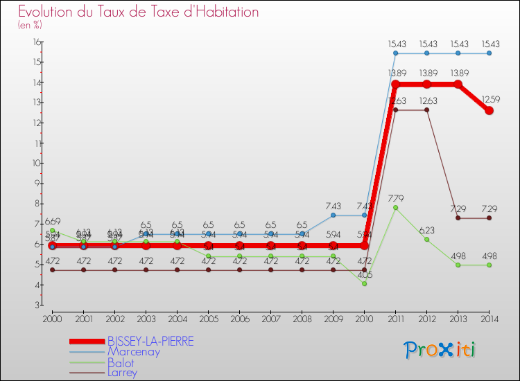 Evolution du taux de la taxe d'habitation pour BISSEY-LA-PIERRE et les communes proches de 2000 à 2014 Comparaison des taux de la taxe d'habitation pour BISSEY-LA-PIERRE et les communes voisines de 2000 à 2014