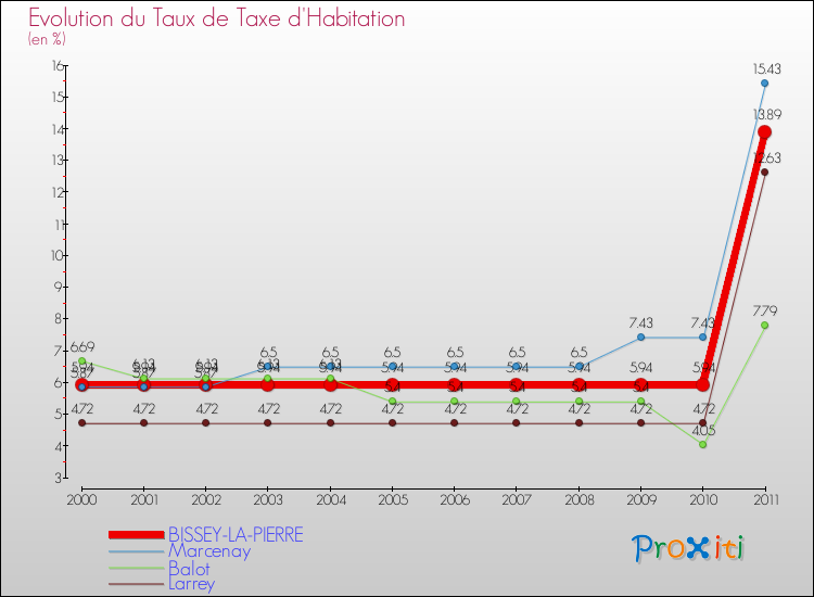 Evolution du taux de la taxe d'habitation pour BISSEY-LA-PIERRE et les communes proches Comparaison des taux de la taxe d'habitation pour BISSEY-LA-PIERRE et les communes voisines