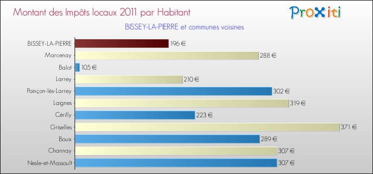 Montant des impôts locaux par Habitant pour BISSEY-LA-PIERRE et les communes proches Comparaison des impôts locaux par habitant pour BISSEY-LA-PIERRE et les communes voisines