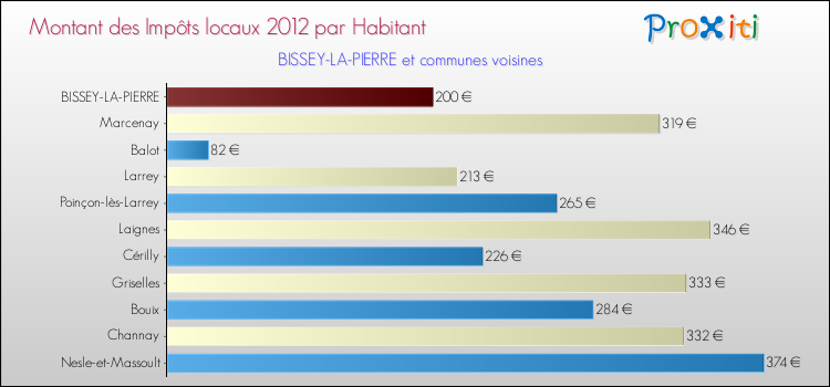 Montant des impôts locaux par Habitant pour BISSEY-LA-PIERRE et les communes proches Comparaison des impôts locaux par habitant pour BISSEY-LA-PIERRE et les communes voisines