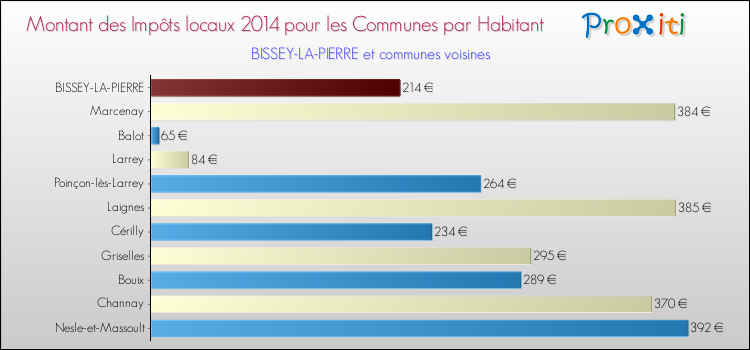 Montant des impôts locaux par Habitant pour BISSEY-LA-PIERRE et les communes proches en 2014 Comparaison des impôts locaux par habitant pour BISSEY-LA-PIERRE et les communes voisines en 2014