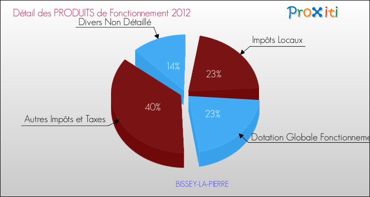 Décomposition du Budget de Fonctionnement 2012 de la commune de BISSEY-LA-PIERRE Budget de Fonctionnement 2012 pour la commune de BISSEY-LA-PIERRE