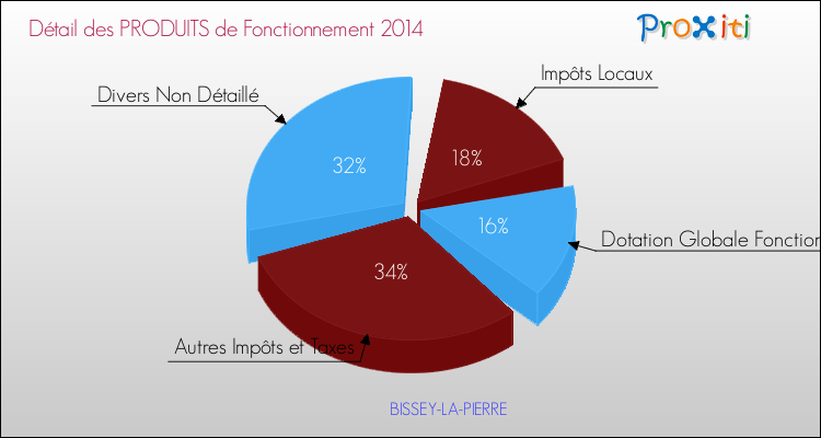 Décomposition du Budget de Fonctionnement 2014 de la commune de BISSEY-LA-PIERRE Budget de Fonctionnement 2014 pour la commune de BISSEY-LA-PIERRE