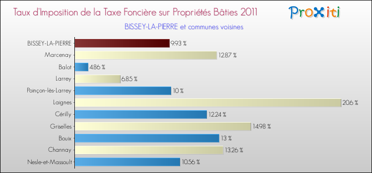 Taux d'imposition de la taxe foncière sur le bati 2011 pour BISSEY-LA-PIERRE et les communes proches Comparaison des taux d'imposition de la taxe foncière sur le bati 2011 pour BISSEY-LA-PIERRE et les communes voisines