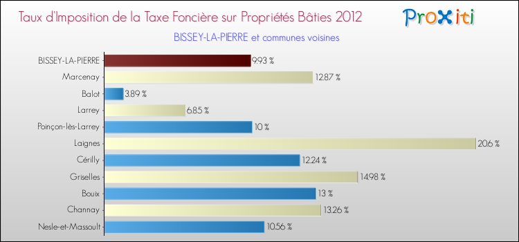 Taux d'imposition de la taxe foncière sur le bati 2012 pour BISSEY-LA-PIERRE et les communes proches Comparaison des taux d'imposition de la taxe foncière sur le bati 2012 pour BISSEY-LA-PIERRE et les communes voisines