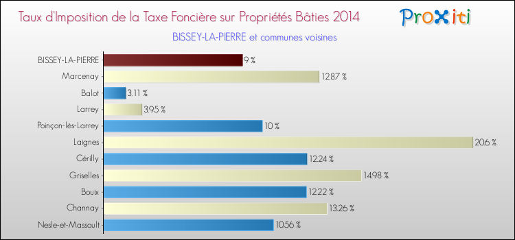 Taux d'imposition de la taxe foncière sur le bati 2014 pour BISSEY-LA-PIERRE et les communes proches Comparaison des taux d'imposition de la taxe foncière sur le bati 2014 pour BISSEY-LA-PIERRE et les communes voisines
