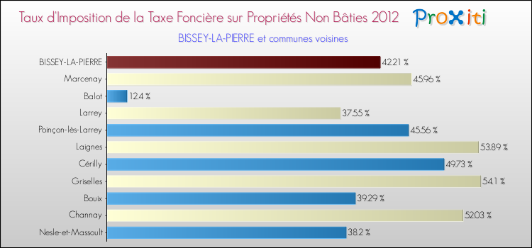 Taux d'imposition de la taxe foncière sur les immeubles et terrains non batis 2012 pour BISSEY-LA-PIERRE et les communes proches Comparaison des taux d'imposition de la taxe foncière sur les immeubles et terrains non batis 2012 pour BISSEY-LA-PIERRE et les communes voisines