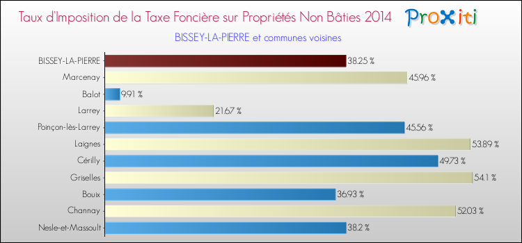 Taux d'imposition de la taxe foncière sur les immeubles et terrains non batis 2014 pour BISSEY-LA-PIERRE et les communes proches Comparaison des taux d'imposition de la taxe foncière sur les immeubles et terrains non batis 2014 pour BISSEY-LA-PIERRE et les communes voisines