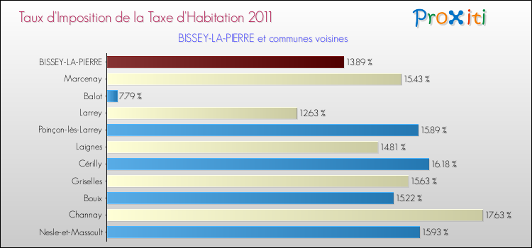 Taux d'imposition de la taxe d'habitation 2011 pour BISSEY-LA-PIERRE et les communes proches Comparaison des taux d'imposition de la taxe d'habitation 2011 pour BISSEY-LA-PIERRE et les communes voisines