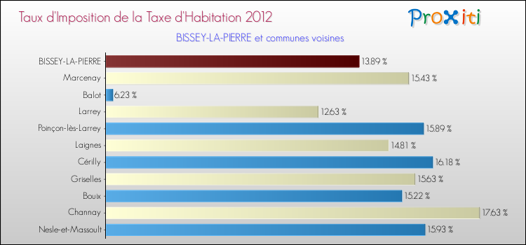 Taux d'imposition de la taxe d'habitation 2012 pour BISSEY-LA-PIERRE et les communes proches Comparaison des taux d'imposition de la taxe d'habitation 2012 pour BISSEY-LA-PIERRE et les communes voisines