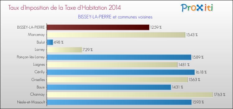 Taux d'imposition de la taxe d'habitation 2014 pour BISSEY-LA-PIERRE et les communes proches Comparaison des taux d'imposition de la taxe d'habitation 2014 pour BISSEY-LA-PIERRE et les communes voisines