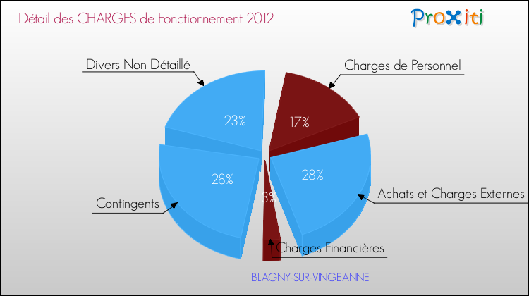 Décomposition des Charges de Fonctionnement 2012 de la commune de BLAGNY-SUR-VINGEANNE Charges de Fonctionnement 2012 pour la commune de BLAGNY-SUR-VINGEANNE