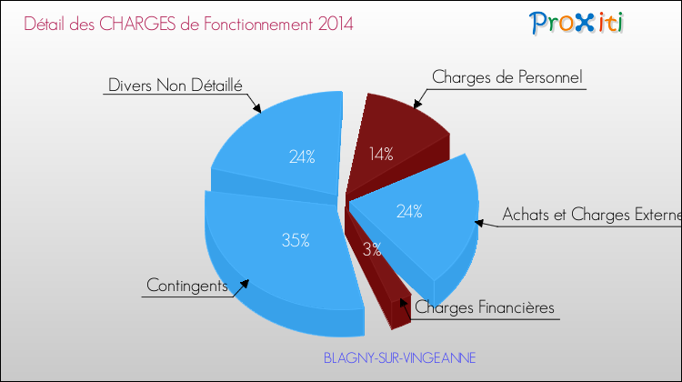 Décomposition des Charges de Fonctionnement 2014 de la commune de BLAGNY-SUR-VINGEANNE Charges de Fonctionnement 2014 pour la commune de BLAGNY-SUR-VINGEANNE