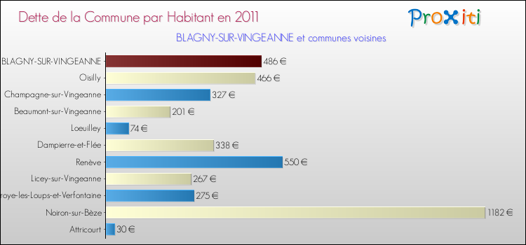 Dette par habitant de la commune en 2011 pour BLAGNY-SUR-VINGEANNE et les communes proches Comparaison de la dette par habitant de la commune en 2011 pour BLAGNY-SUR-VINGEANNE et les communes voisines