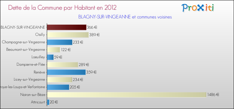 Dette par habitant de la commune en 2012 pour BLAGNY-SUR-VINGEANNE et les communes proches Comparaison de la dette par habitant de la commune en 2012 pour BLAGNY-SUR-VINGEANNE et les communes voisines