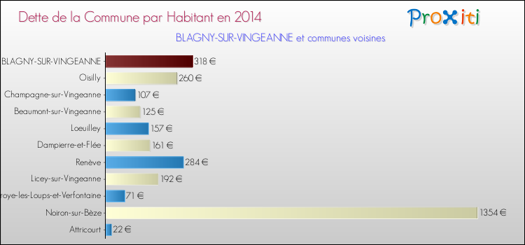 Dette par habitant de la commune en 2014 pour BLAGNY-SUR-VINGEANNE et les communes proches Comparaison de la dette par habitant de la commune en 2014 pour BLAGNY-SUR-VINGEANNE et les communes voisines