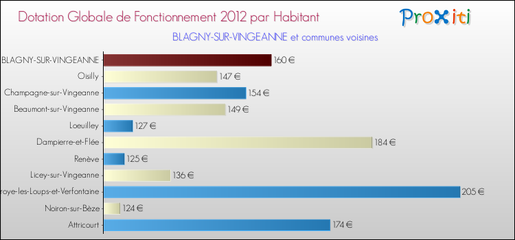 Montant des dotations globales de fonctionnement DGF par Habitant pour BLAGNY-SUR-VINGEANNE et les communes proches Comparaison des des dotations globales de fonctionnement DGF par habitant pour BLAGNY-SUR-VINGEANNE et les communes voisines