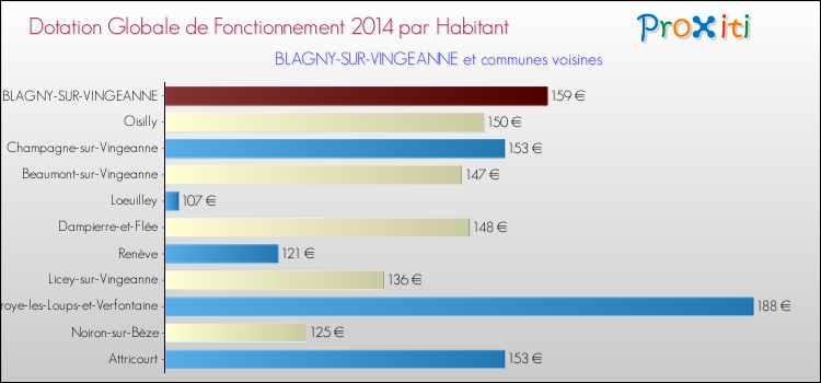 Montant des dotations globales de fonctionnement DGF par Habitant pour BLAGNY-SUR-VINGEANNE et les communes proches en 2014. Comparaison des des dotations globales de fonctionnement DGF par habitant pour BLAGNY-SUR-VINGEANNE et les communes voisines en 2014.