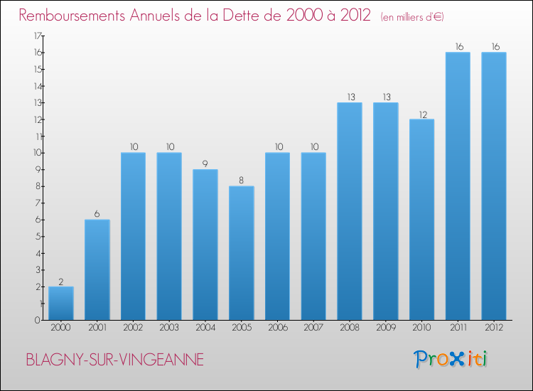 Evolution de l'annuité de la dette pour la commune de BLAGNY-SUR-VINGEANNE de 2000 à 2012 Annuités de la dette pour BLAGNY-SUR-VINGEANNE de 2000 à 2012